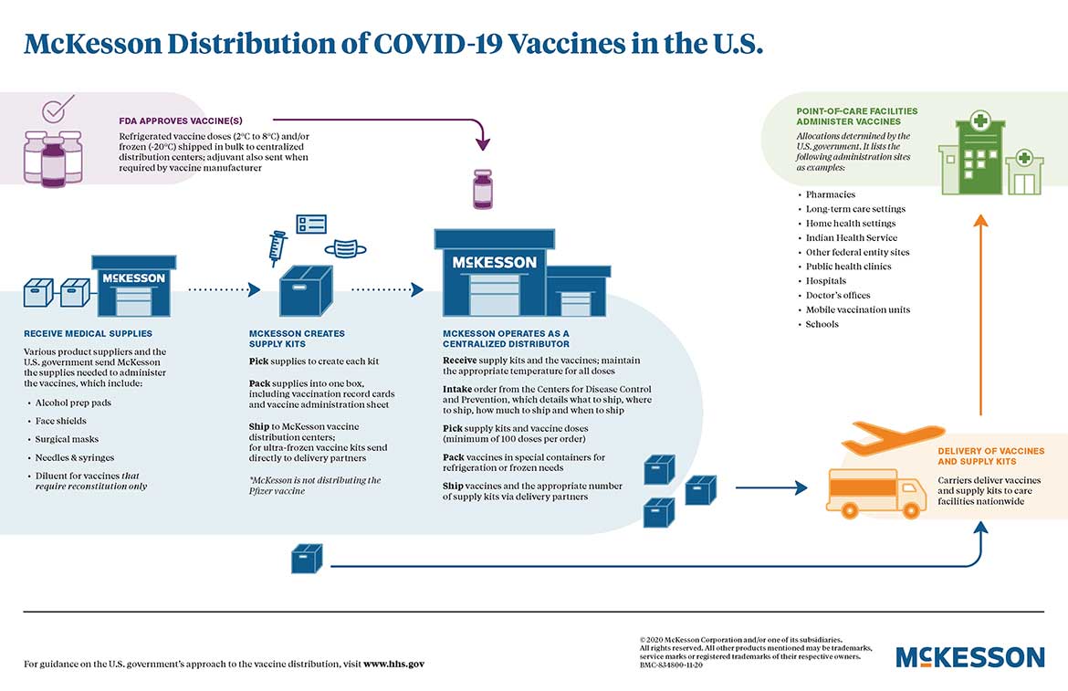 An infographic showing McKesson's distribution plan for COVID 19 Vaccines