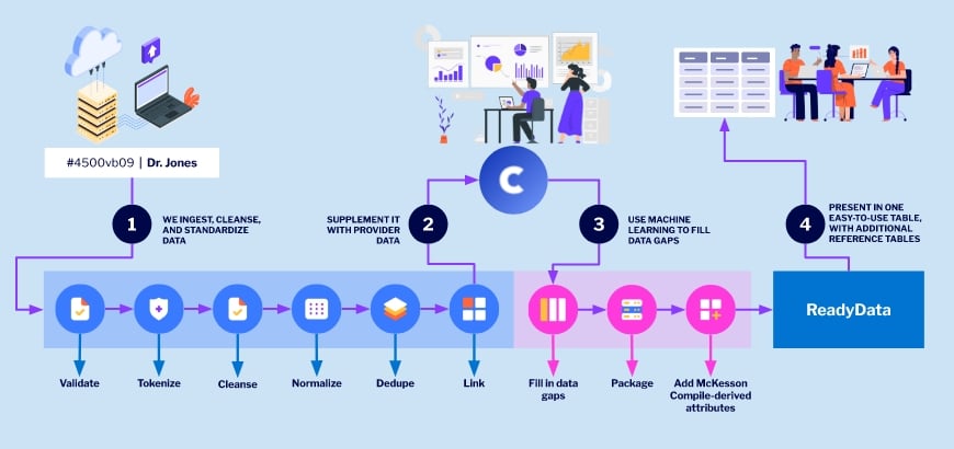 McKesson Compile's ingestion process